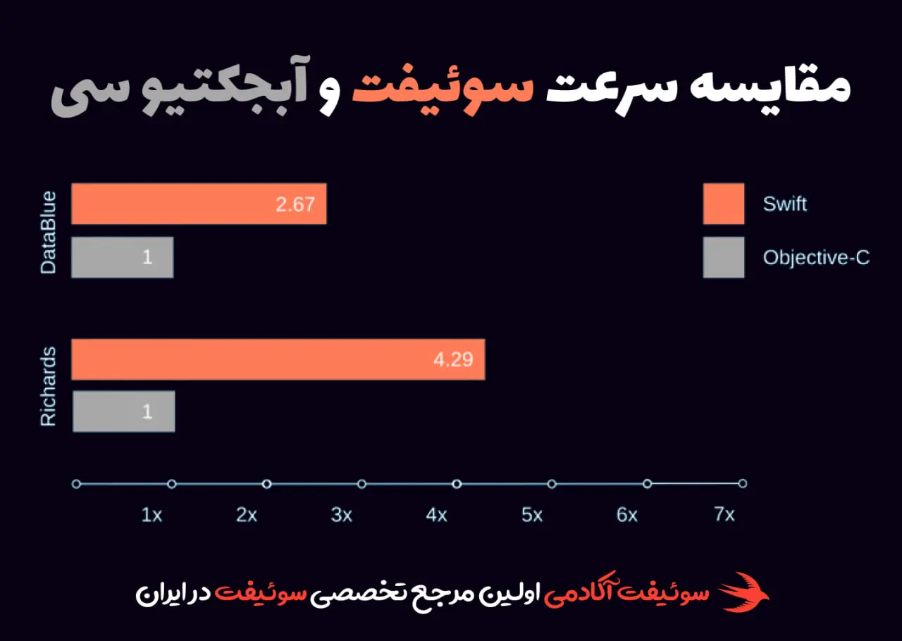 سوئیفت 2.6 برابر از آبجکتیو سی سریع تر است