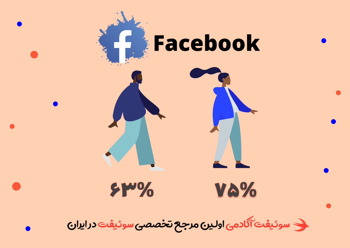 63 درصد از آقایان و 75 درصد از خانم ها از فیسبوک استفاده میکنند.