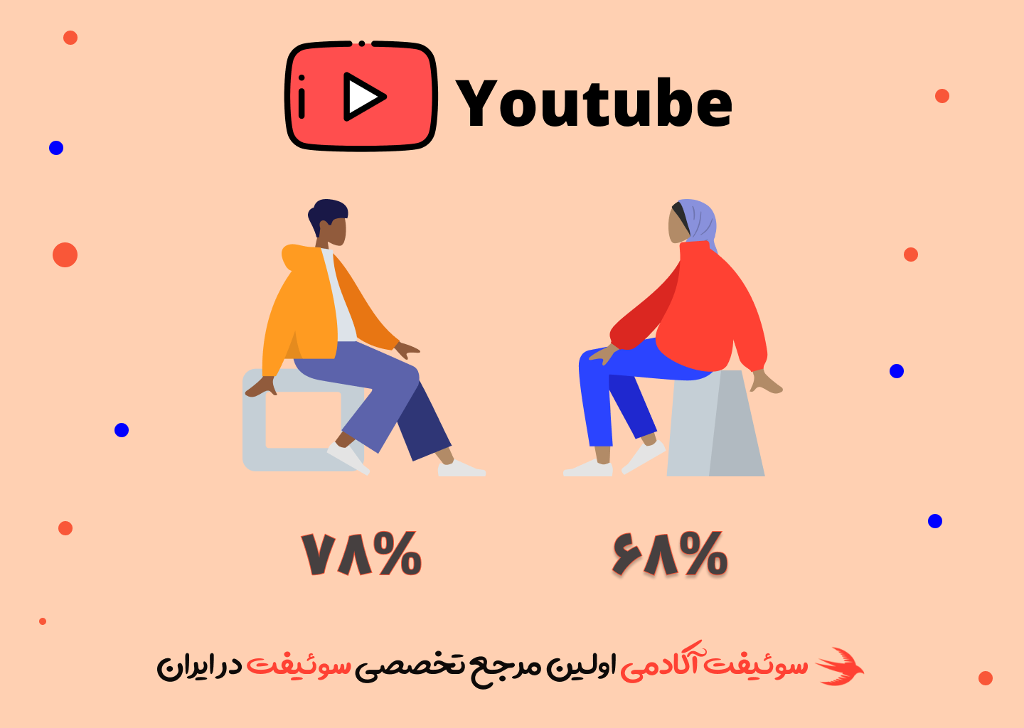 63 درصد آقایان و 75 درصد خانم ها از یوتیوب استفاده میکنند.