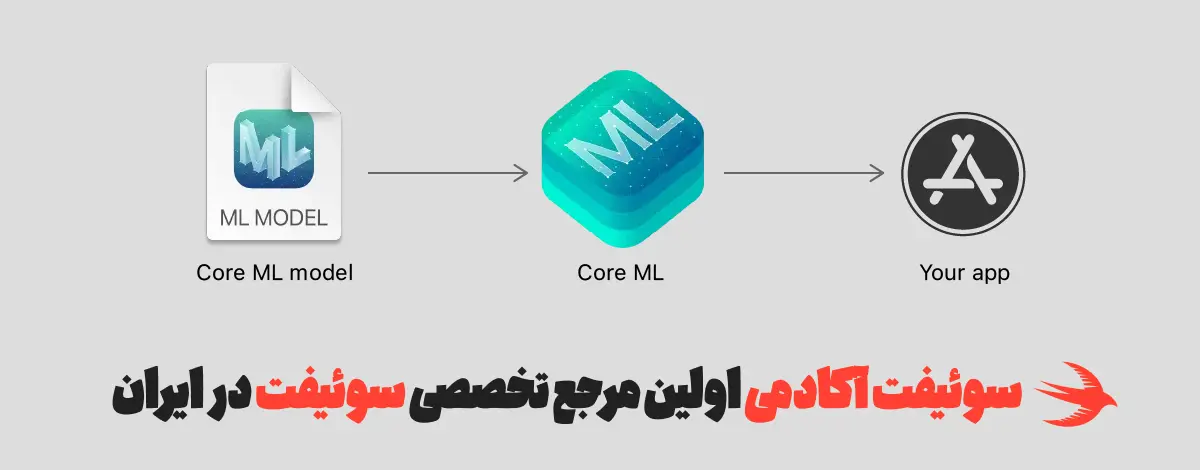 ساختار core ml