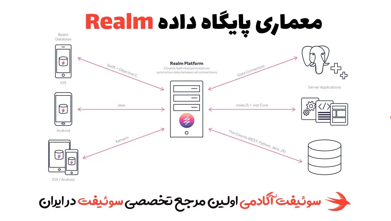 معماری پایگاه داده Realm
