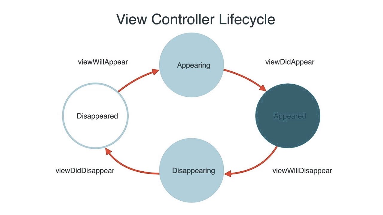 نمودار چرخه حیات یک view controller